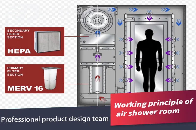Working principle of air shower2.jpg Working principle of air shower2.jpg