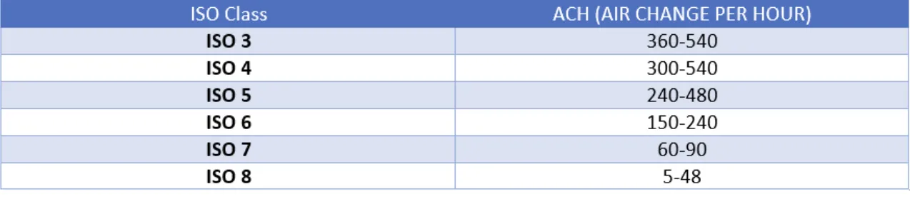 ISO Class ACH(AIR CHANGE PER HOUR) ISO Class ACH(AIR CHANGE PER HOUR)