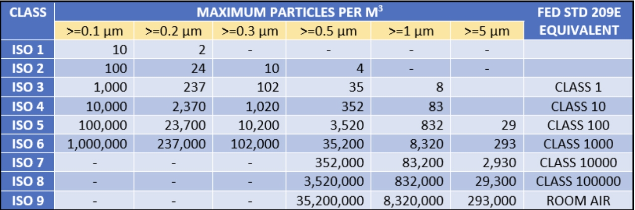 how many air changes per hour in clean r