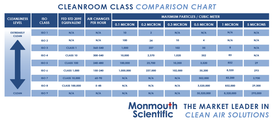 How to choose the ISO class of a cleanroom How to choose the ISO class of a cleanroom