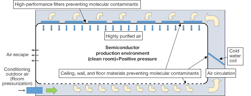Clean room air filtration and circulation system Clean room air filtration and circulation system