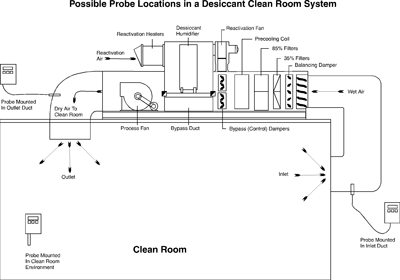 Humidity Control in Clean Rooms Humidity Control in Clean Rooms