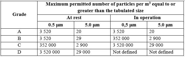 What is GMP Class A and B Cleanroom Environments?