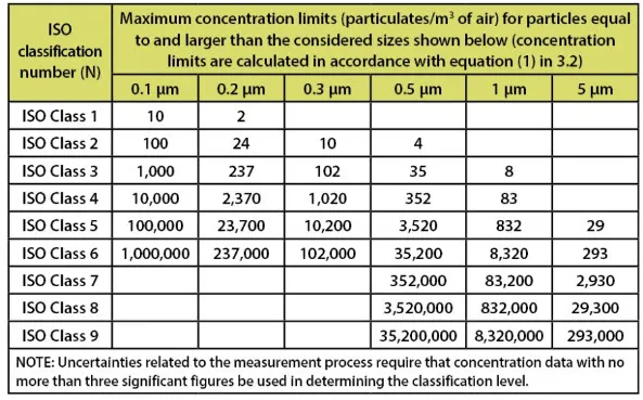 Clean Rooms ISO Standard-ISO14644-1 2 3 