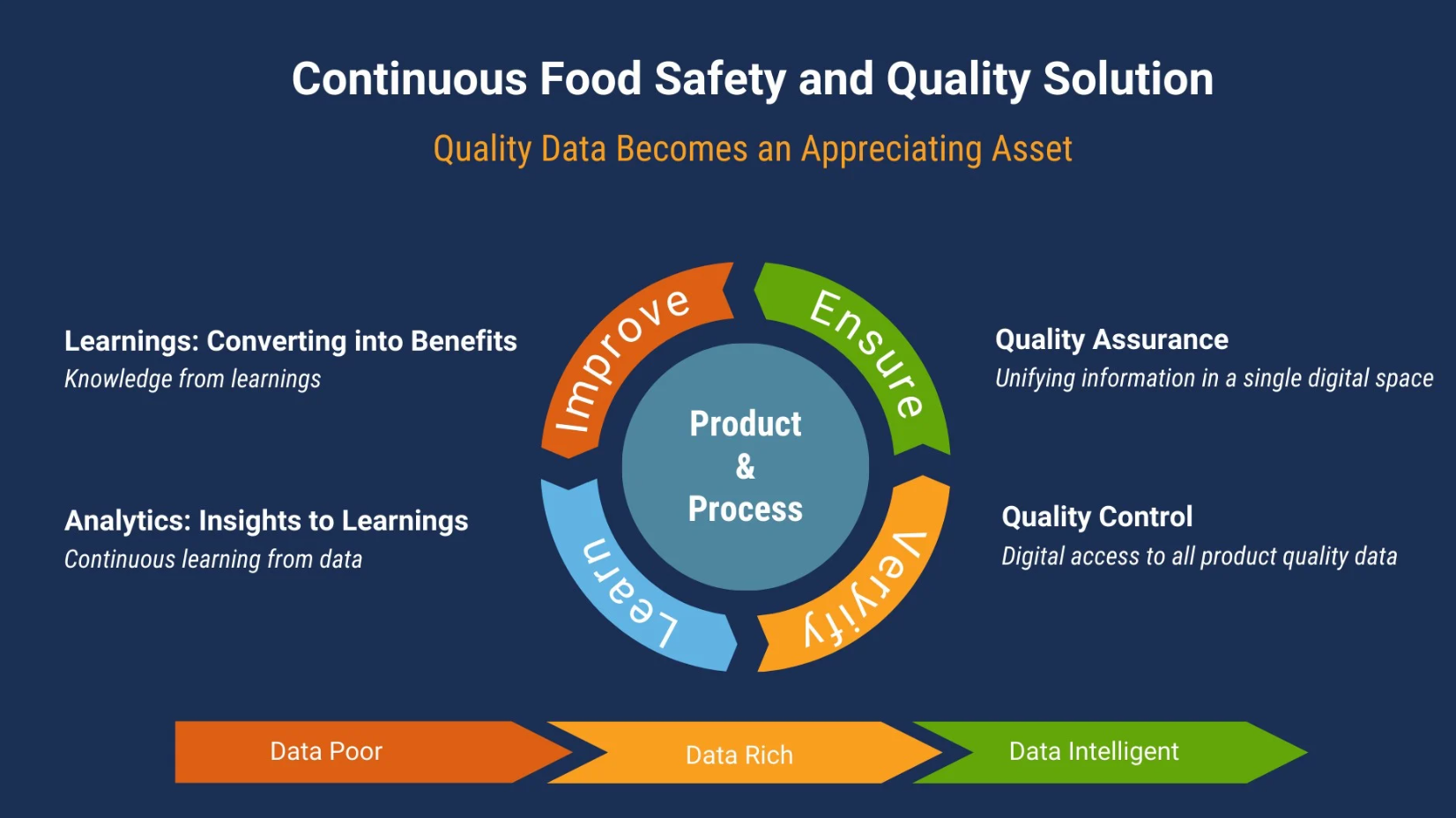 Food product quality inspection manageme