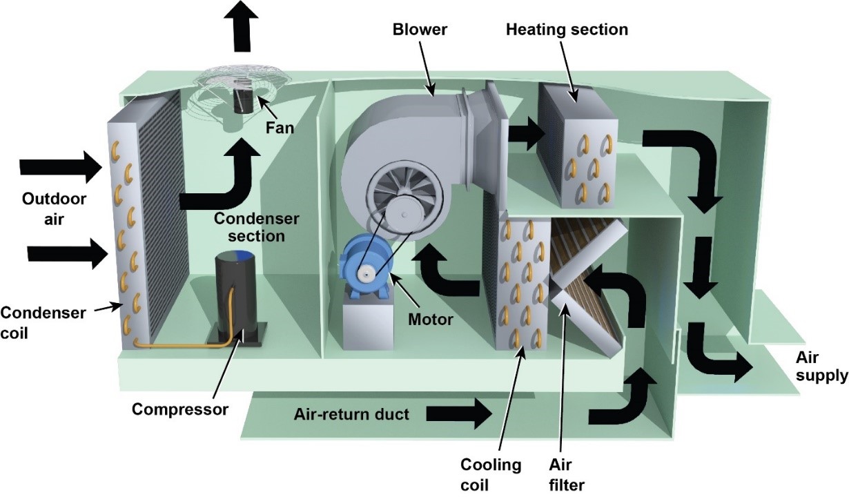 Unitary HVAC Equipment | PNNL Unitary HVAC Equipment | PNNL