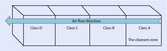 The Importance of Cleanroom Facility in Manufacturing Biomedical Products | SpringerLink The Importance of Cleanroom Facility in Manufacturing Biomedical Products | SpringerLink
