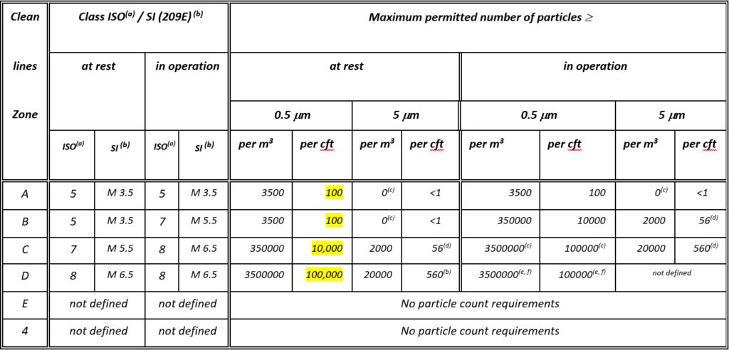 新版 ISO 14644-4:2022 中的换气率表有什么变化? 新版 ISO 14644-4:2022 中的换气率表有什么变化?