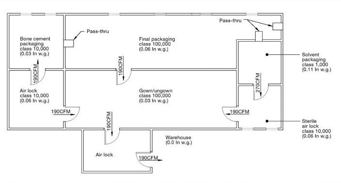 ISO clean room design