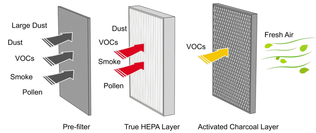 Air purification with HEPA