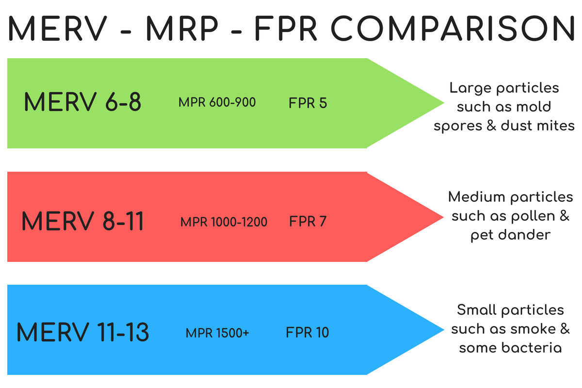 了解空气过滤器等级:MERV、MPR 和 FPR - United Filter 了解空气过滤器等级:MERV、MPR 和 FPR - United Filter