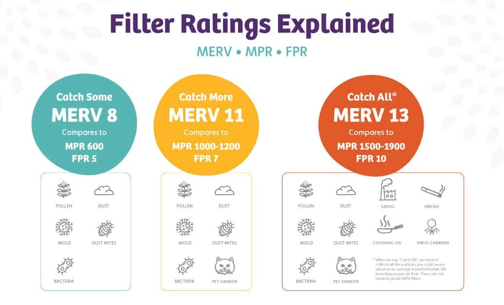 更高的 MERV 等级会限制气流吗?| Second Nature 更高的 MERV 等级会限制气流吗?| Second Nature