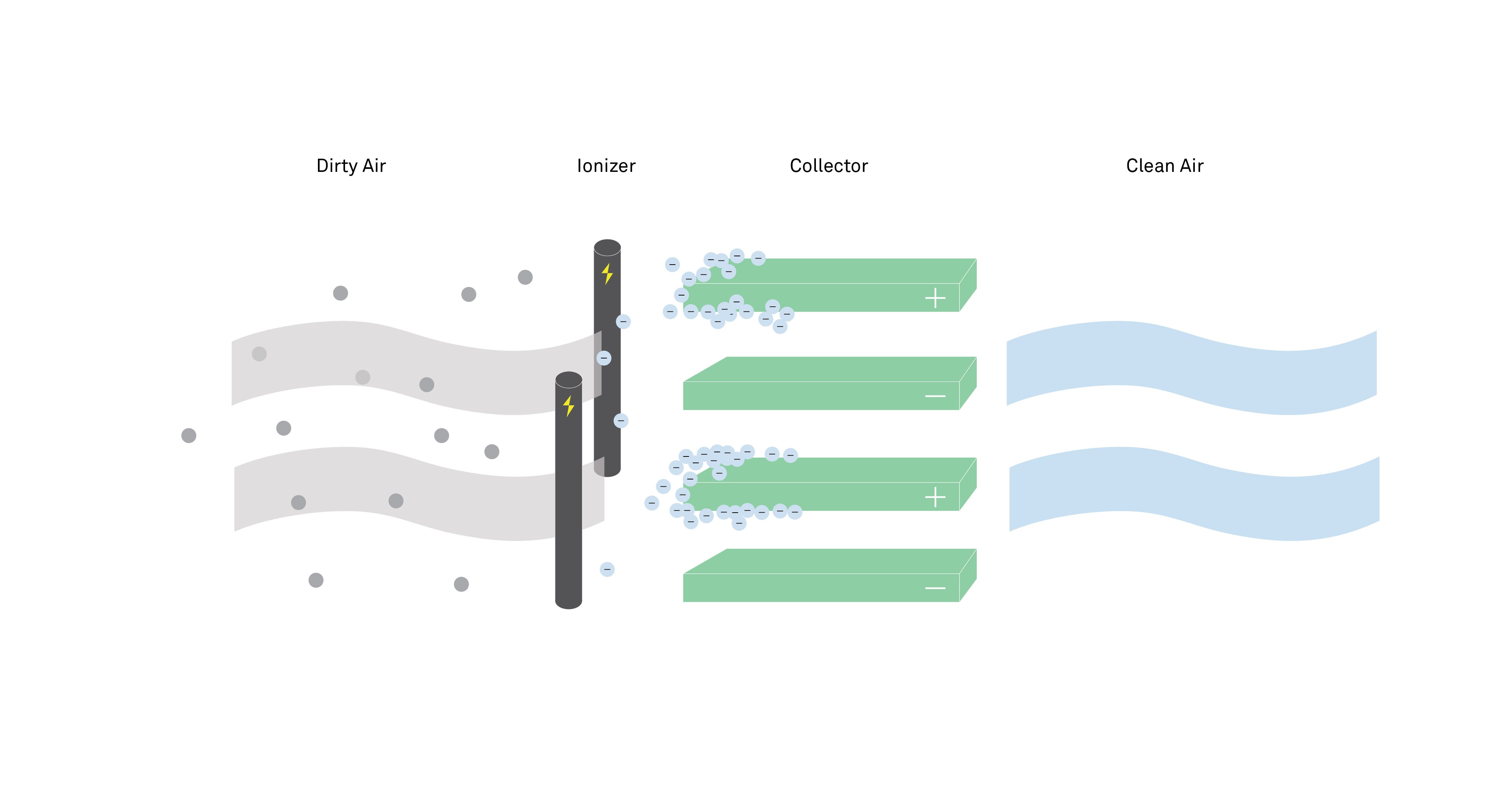 Will an Electrostatic Air Filter Keep My House Allergen-Free? - Molekule Will an Electrostatic Air Filter Keep My House Allergen-Free? - Molekule