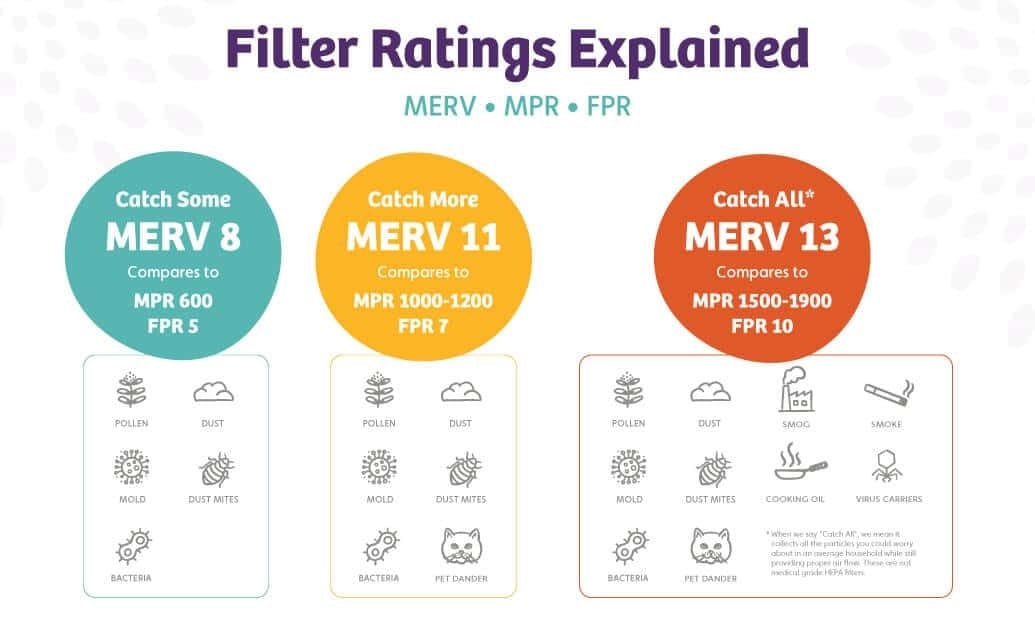 Does Higher MERV Rating Restrict Airflow? | Second Nature Does Higher MERV Rating Restrict Airflow? | Second Nature