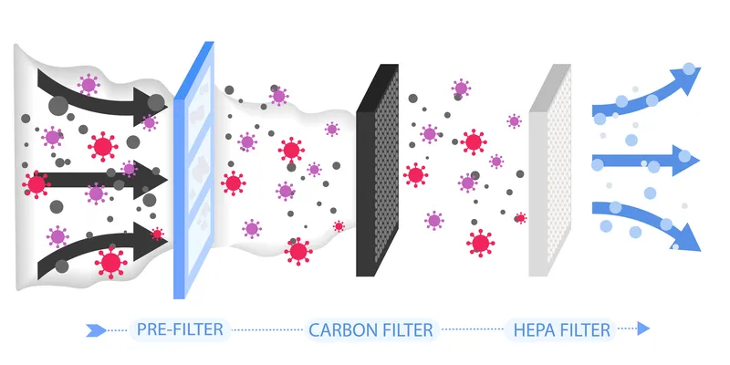 What are the benefits of using a HEPA filter?