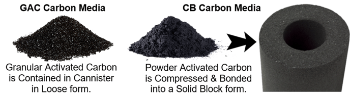 Granular Activated Carbon (GAC) vs. Activated Carbon Block (CB) Water Filters Granular Activated Carbon (GAC) vs. Activated Carbon Block (CB) Water Filters