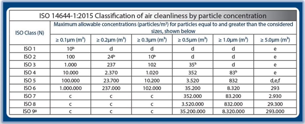 What Is ISO 14644 And Why Does It Matter For Your Cleanroom? - Lighthouse Worldwide Solutions What Is ISO 14644 And Why Does It Matter For Your Cleanroom? - Lighthouse Worldwide Solutions