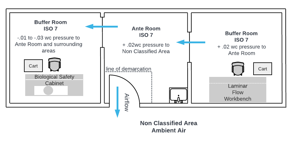 Pharmacy Cleanroom Differential Pressurization: Cascading Airflow Design — ProPharma Cleanrooms Pharmacy Cleanroom Differential Pressurization: Cascading Airflow Design — ProPharma Cleanrooms