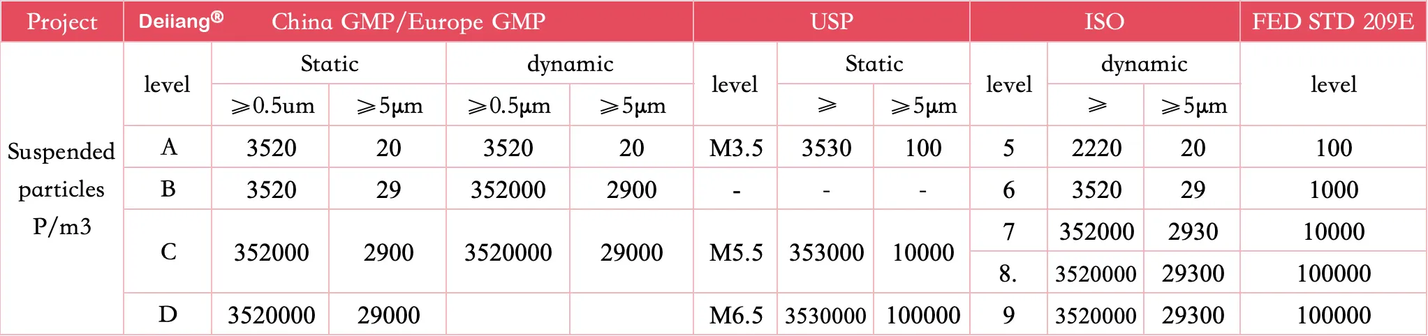 Differences in GMP cleanliness and microorganisms among countries