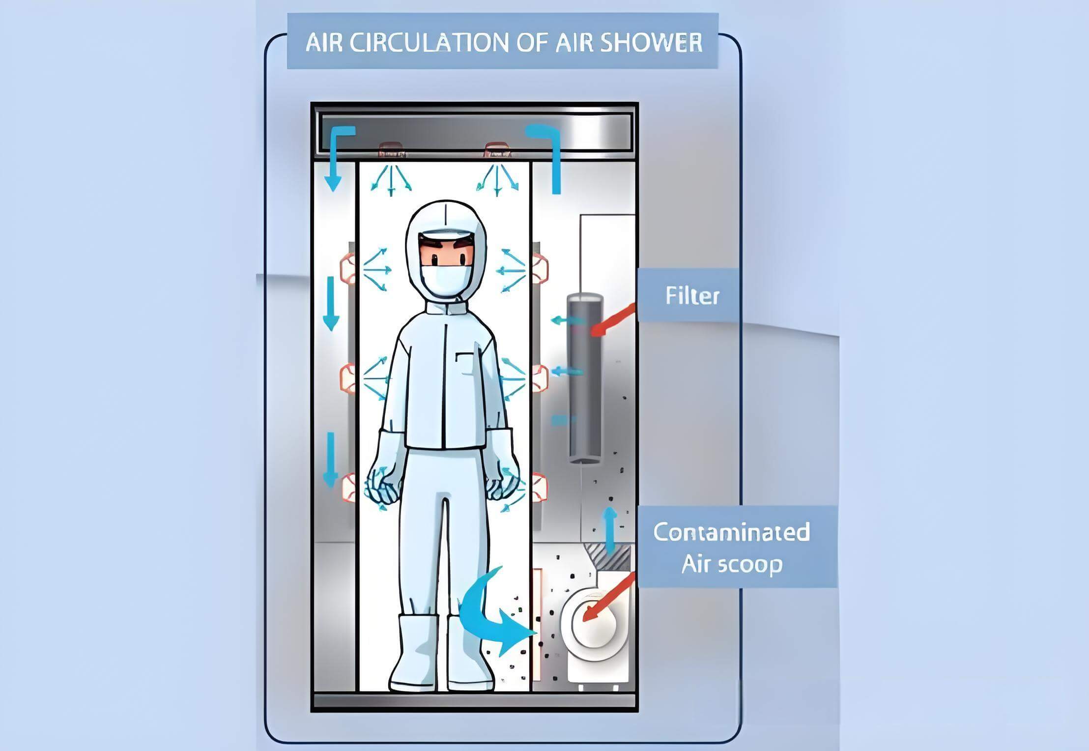 How to use an air shower How to use an air shower