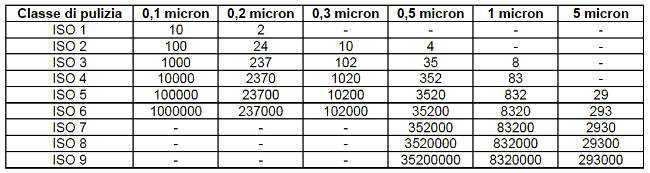 8a900b8df1724c7f854f8a0873bb81fb_gradi-di-pulizia-camere-bianche-iso.png