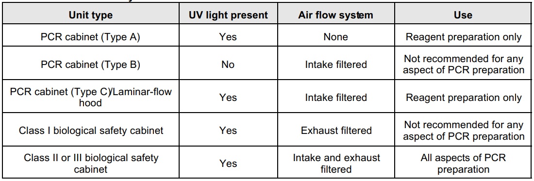 What is the difference between biosafety