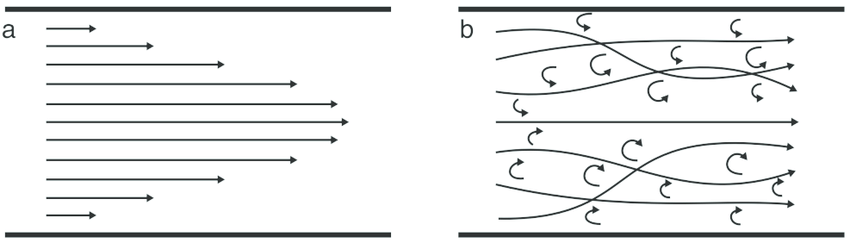 844299a0e55348d9d1dd811dad7ad48a_Schematic-sketch-of-a-laminar-flow-and-b-turbulent-flow-in-a-smooth-tube.png 844299a0e55348d9d1dd811dad7ad48a_Schematic-sketch-of-a-laminar-flow-and-b-turbulent-flow-in-a-smooth-tube.png