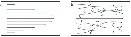 844299a0e55348d9d1dd811dad7ad48a_Schematic-sketch-of-a-laminar-flow-and-b-turbulent-flow-in-a-smooth-tube.png 844299a0e55348d9d1dd811dad7ad48a_Schematic-sketch-of-a-laminar-flow-and-b-turbulent-flow-in-a-smooth-tube.png