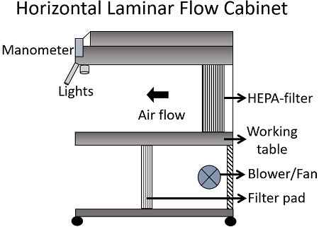 c1cecba90522fdd6347af9bbbbb2c924_horizontal-laminar-flow-cabinet.jpg c1cecba90522fdd6347af9bbbbb2c924_horizontal-laminar-flow-cabinet.jpg
