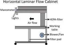 c1cecba90522fdd6347af9bbbbb2c924_horizontal-laminar-flow-cabinet.jpg c1cecba90522fdd6347af9bbbbb2c924_horizontal-laminar-flow-cabinet.jpg