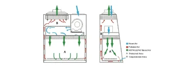 Is a biological safety cabinet better th