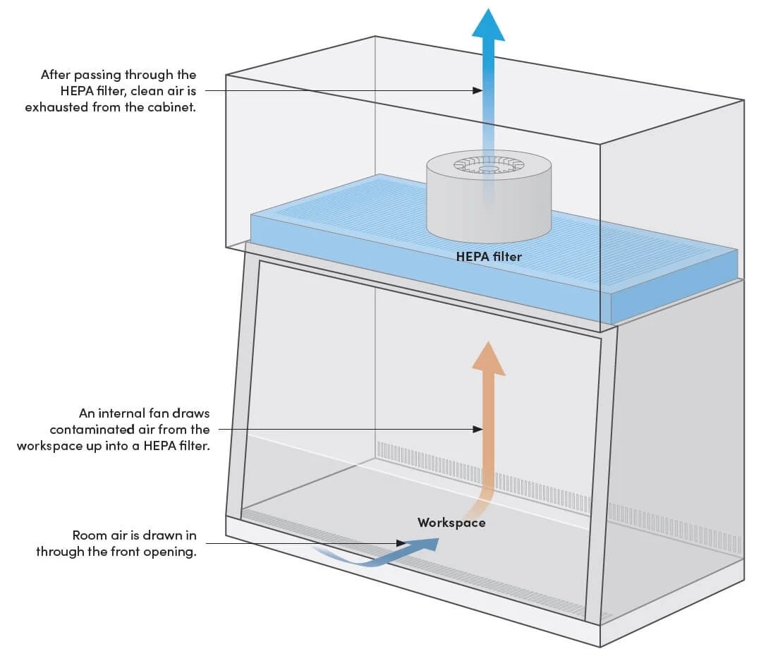 8c6eaba8215d047bb82fde3c58f25627_Class-I-Biosafety-Cabinet.jpg 8c6eaba8215d047bb82fde3c58f25627_Class-I-Biosafety-Cabinet.jpg