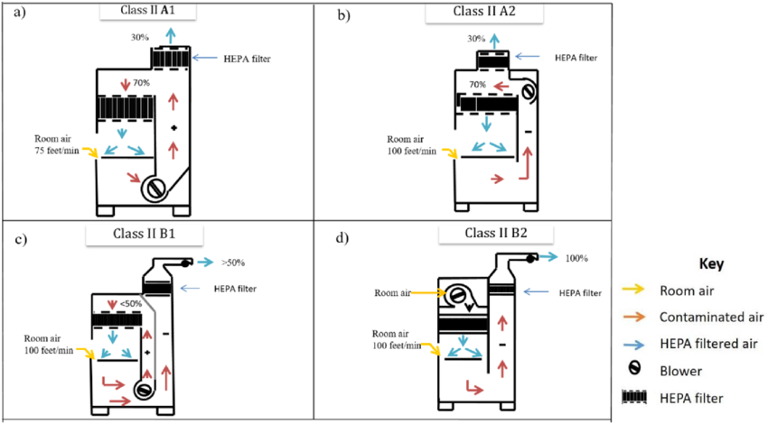 34efc50d127131304f5e743736c9a9db_Comparison-of-class-II-Biological-Safety-Cabinets-BSCs-A-schematic-representation-of.png