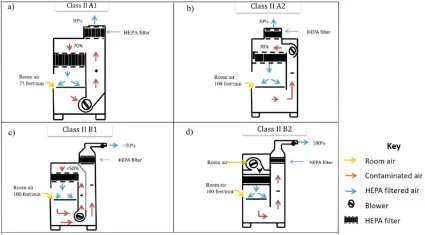 34efc50d127131304f5e743736c9a9db_Comparison-of-class-II-Biological-Safety-Cabinets-BSCs-A-schematic-representation-of.png 34efc50d127131304f5e743736c9a9db_Comparison-of-class-II-Biological-Safety-Cabinets-BSCs-A-schematic-representation-of.png