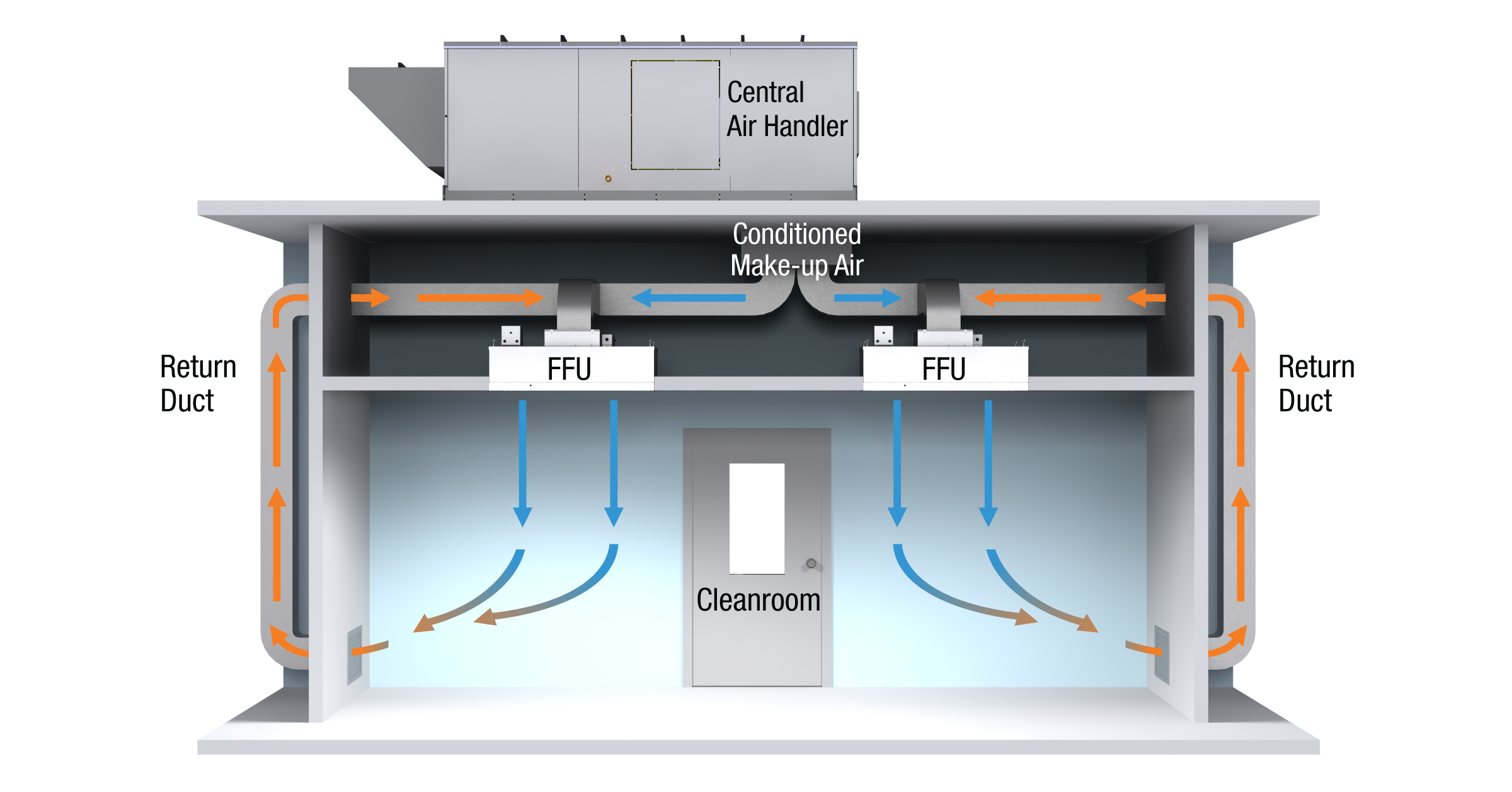 What is a Fan Filter Unit (FFU)? 