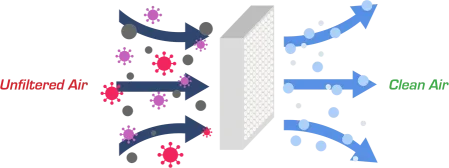 5c5c40a5d2baab006b6181826043cc40_movement-of-air-with-particulates-passing-through-the-ulpa-filter-min.png