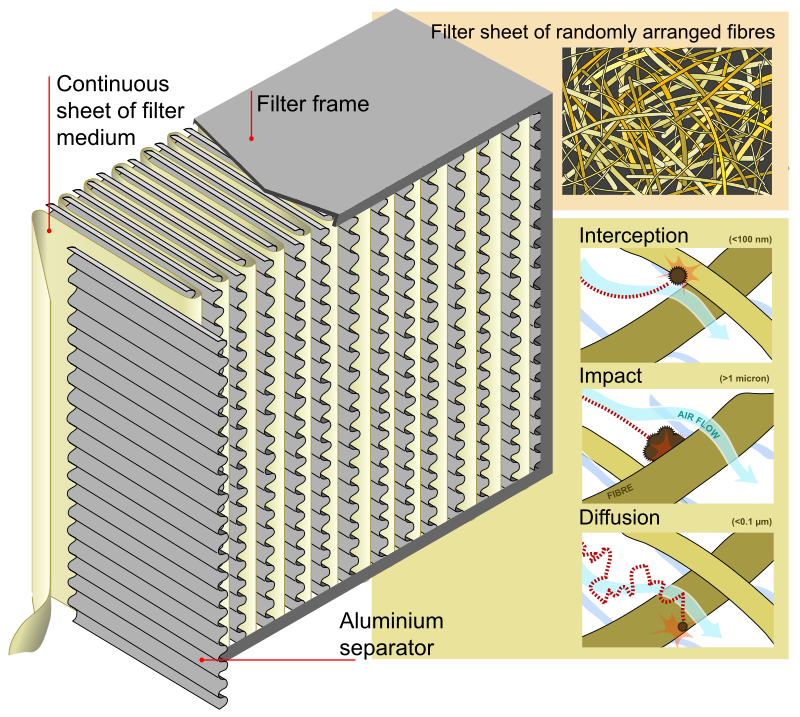 What is HEPA made of?