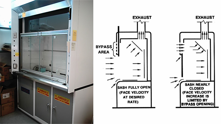 What Functions Does A Laboratory Fume Ho
