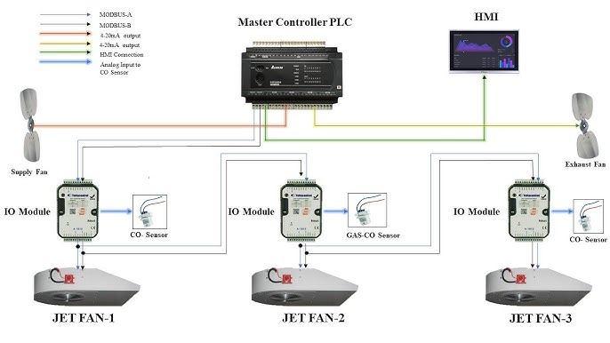 Smart PLC and HMI Based Control and Monitoring for Automatic Car Park Verification Control System Smart PLC and HMI Based Control and Monitoring for Automatic Car Park Verification Control System