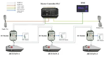 Smart PLC and HMI Based Control and Monitoring for Automatic Car Park Verification Control System Smart PLC and HMI Based Control and Monitoring for Automatic Car Park Verification Control System