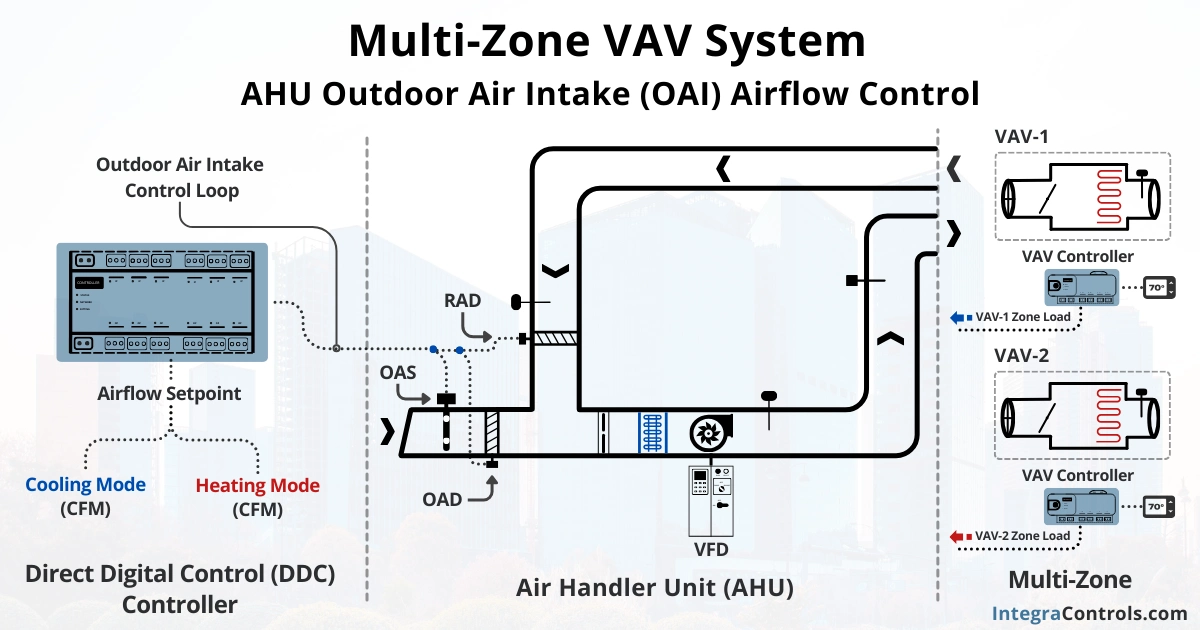 What is a Multi-Zone Variable Air Volume (VAV) System? What is a Multi-Zone Variable Air Volume (VAV) System?