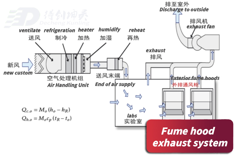 Fume hood exhaust system Work Principle.jpg