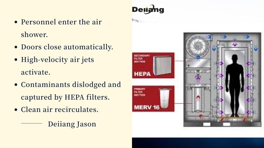 Working Mechanism of Air Shower.jpg Working Mechanism of Air Shower.jpg