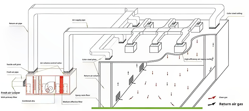 Food Industry Cleanroom Design: 3 Critic