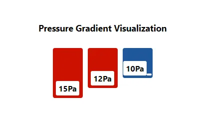 Cleanroom Differential Pressure Control Principle: 3 Realization Options for Maintaining 10-15 Pa Levels