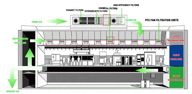 Advanced Cleanroom Specifications for Se