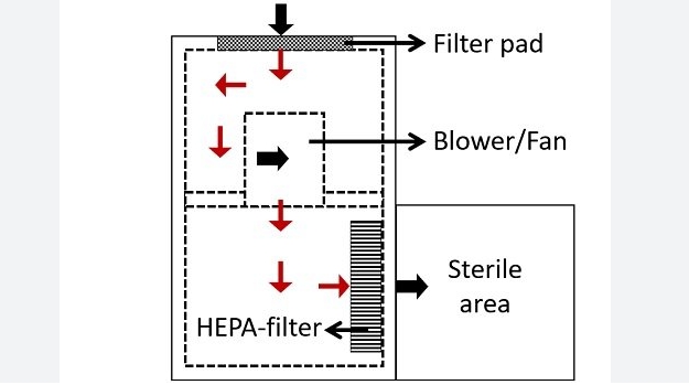 How does a downflow cleanroom work?
