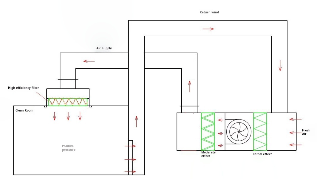 cleanroom HAVC hepa work principle