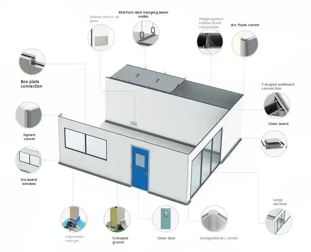 Modular clean room structure Modular clean room structure