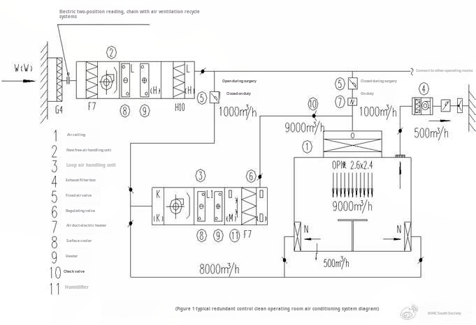 Modern hospital air purification system Modern hospital air purification system